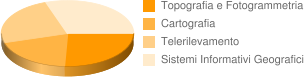 grafico