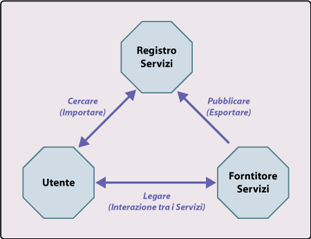La struttura della negoziazione dei servizi